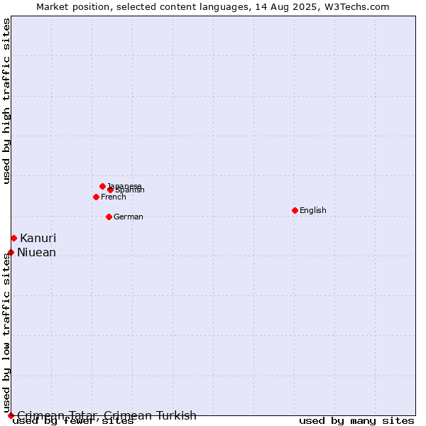 Market position of Kanuri vs. Niuean vs. Crimean Tatar, Crimean Turkish