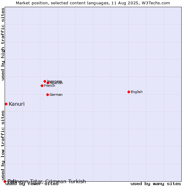 Market position of Kanuri vs. Crimean Tatar, Crimean Turkish vs. Pali