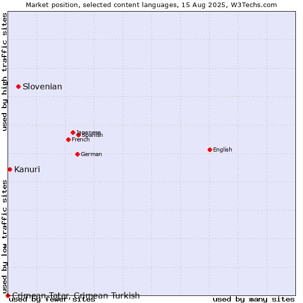 Market position of Slovenian vs. Kanuri vs. Crimean Tatar, Crimean Turkish