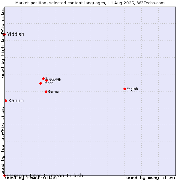 Market position of Kanuri vs. Yiddish vs. Crimean Tatar, Crimean Turkish