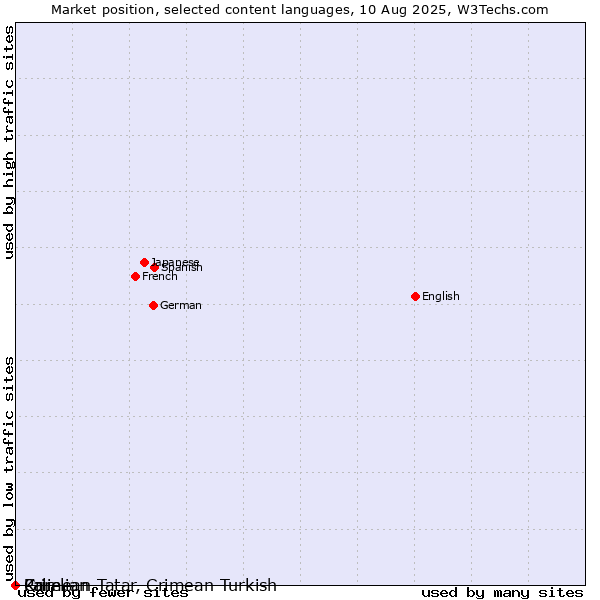 Market position of Crimean Tatar, Crimean Turkish vs. Pali vs. Karelian