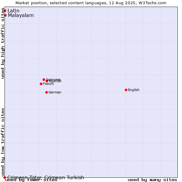 Market position of Malayalam vs. Latin vs. Crimean Tatar, Crimean Turkish