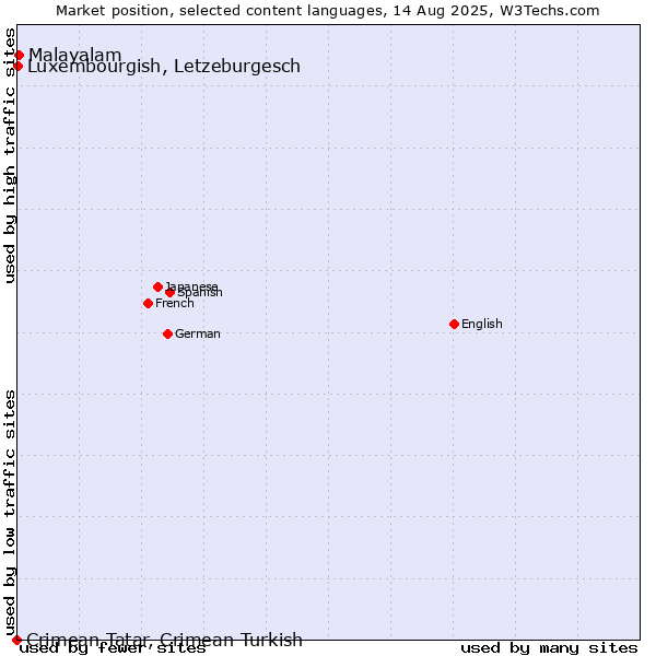 Market position of Malayalam vs. Luxembourgish, Letzeburgesch vs. Crimean Tatar, Crimean Turkish