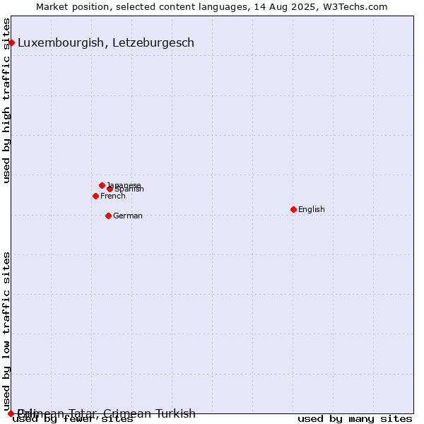 Market position of Luxembourgish, Letzeburgesch vs. Crimean Tatar, Crimean Turkish vs. Pali
