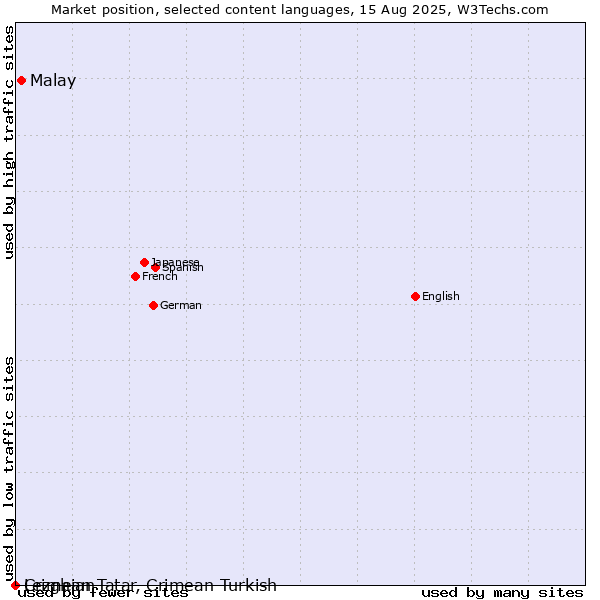 Market position of Malay vs. Crimean Tatar, Crimean Turkish vs. Lezghian