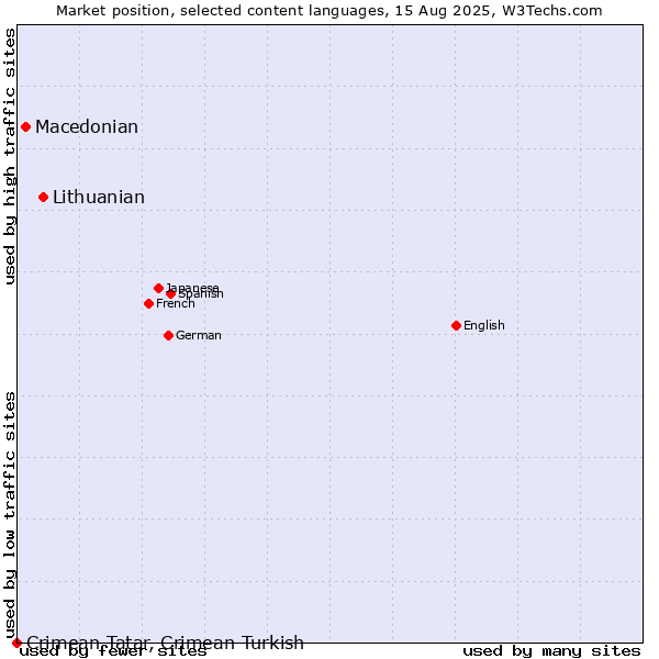 Market position of Lithuanian vs. Macedonian vs. Crimean Tatar, Crimean Turkish