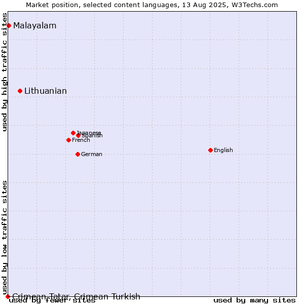 Market position of Lithuanian vs. Malayalam vs. Crimean Tatar, Crimean Turkish