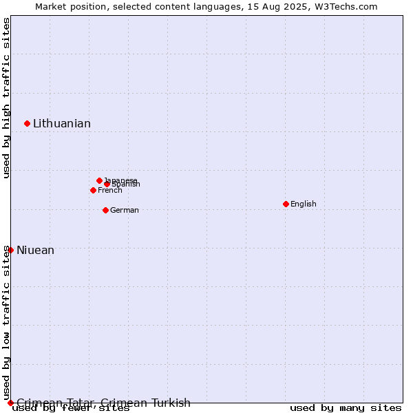 Market position of Lithuanian vs. Niuean vs. Crimean Tatar, Crimean Turkish