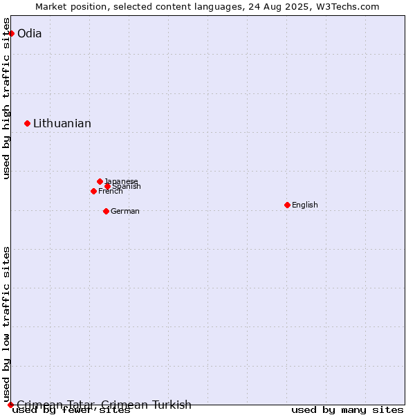 Market position of Lithuanian vs. Odia vs. Crimean Tatar, Crimean Turkish