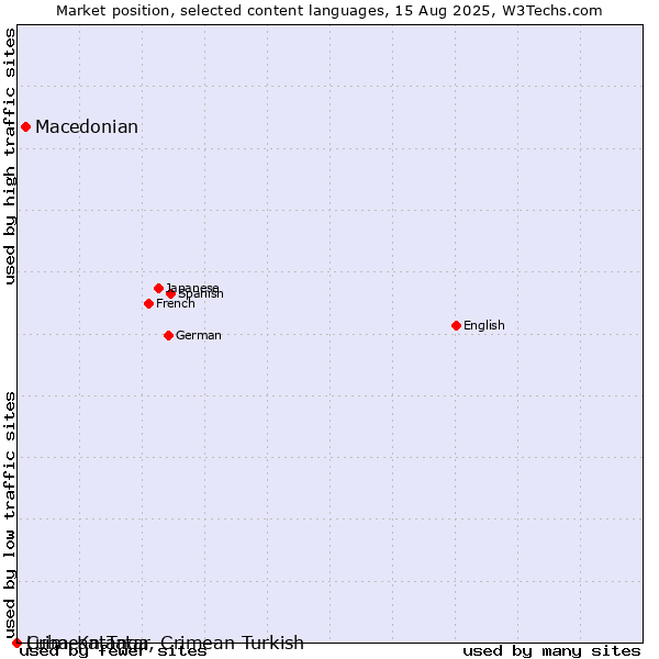Market position of Macedonian vs. Crimean Tatar, Crimean Turkish vs. Luba-Katanga