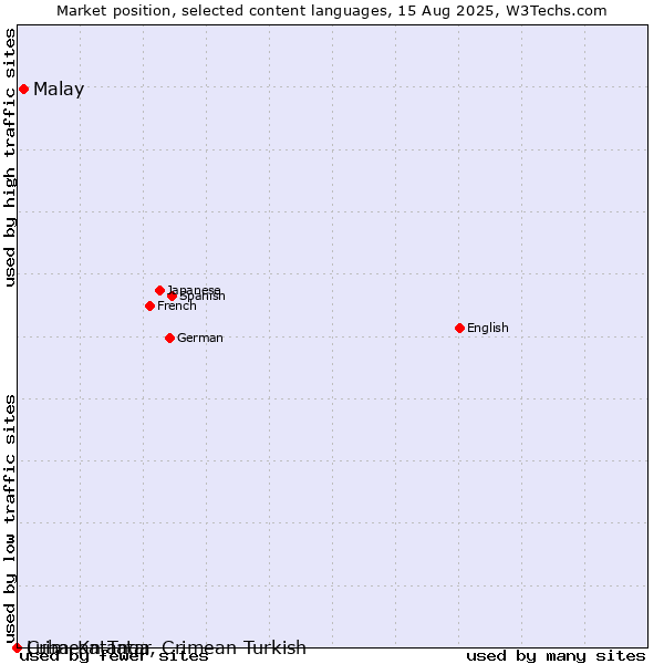 Market position of Malay vs. Crimean Tatar, Crimean Turkish vs. Luba-Katanga