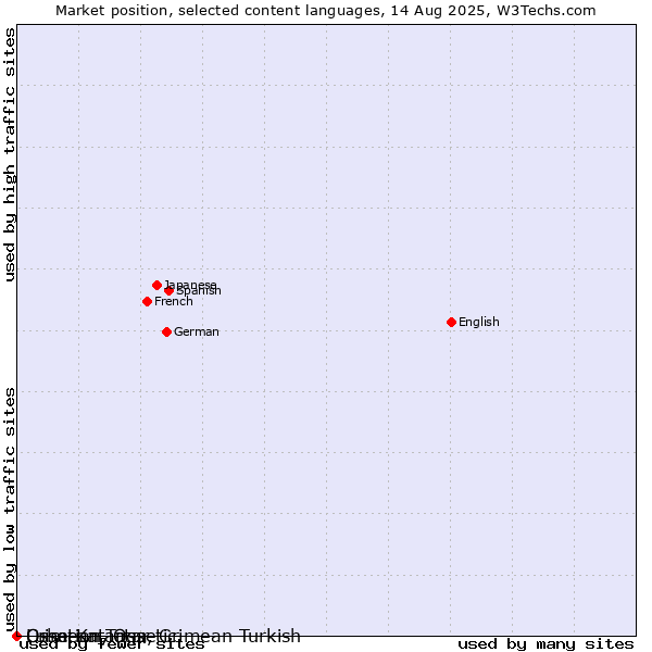 Market position of Crimean Tatar, Crimean Turkish vs. Ossetian, Ossetic vs. Luba-Katanga