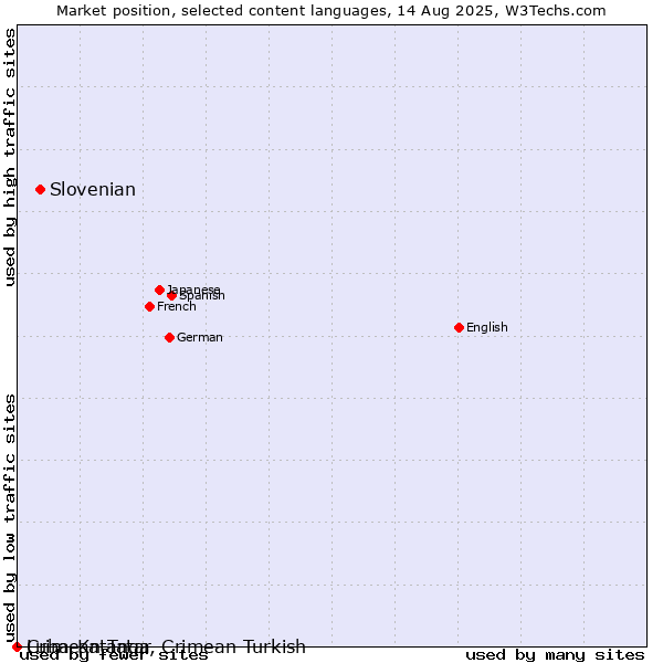 Market position of Slovenian vs. Crimean Tatar, Crimean Turkish vs. Luba-Katanga
