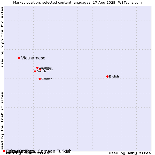 Market position of Vietnamese vs. Crimean Tatar, Crimean Turkish vs. Luba-Katanga