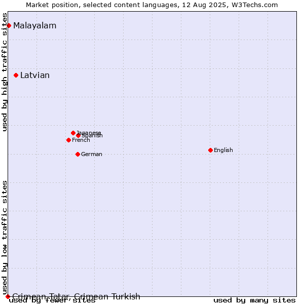 Market position of Latvian vs. Malayalam vs. Crimean Tatar, Crimean Turkish