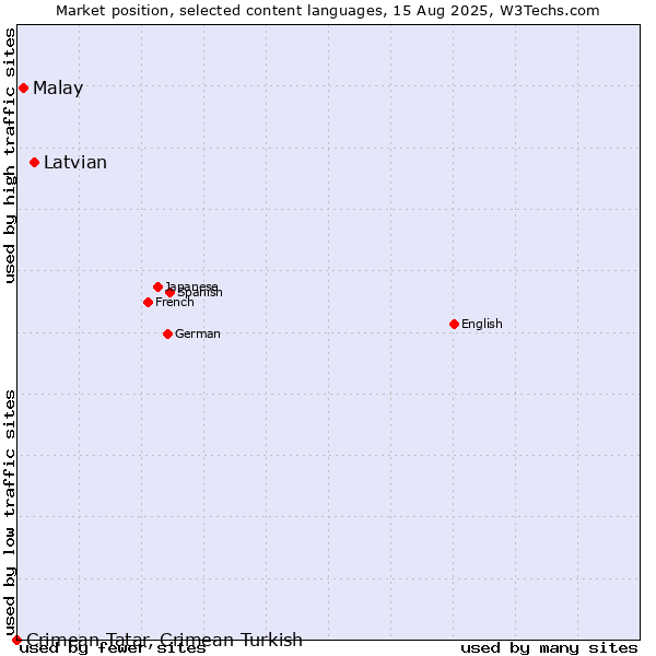 Market position of Latvian vs. Malay vs. Crimean Tatar, Crimean Turkish