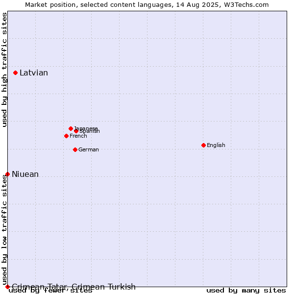 Market position of Latvian vs. Niuean vs. Crimean Tatar, Crimean Turkish