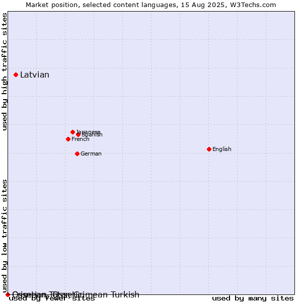 Market position of Latvian vs. Crimean Tatar, Crimean Turkish vs. Ossetian, Ossetic