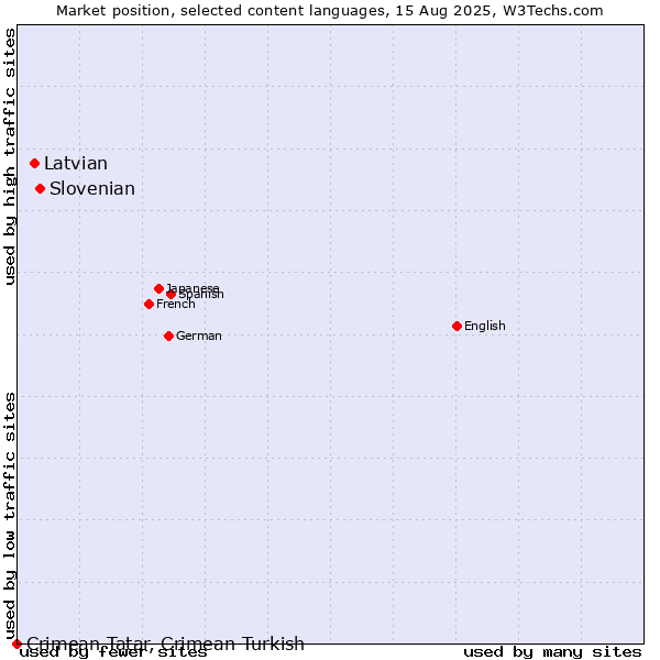Market position of Slovenian vs. Latvian vs. Crimean Tatar, Crimean Turkish