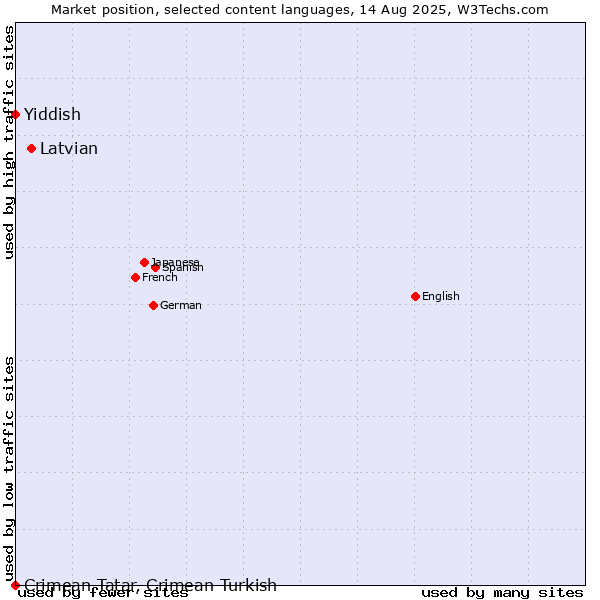 Market position of Latvian vs. Yiddish vs. Crimean Tatar, Crimean Turkish