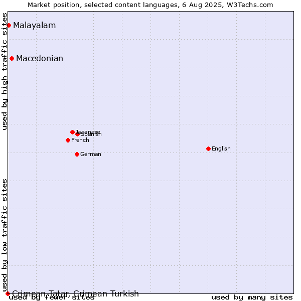 Market position of Macedonian vs. Malayalam vs. Crimean Tatar, Crimean Turkish