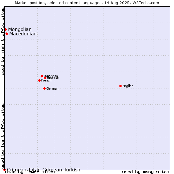 Market position of Macedonian vs. Mongolian vs. Crimean Tatar, Crimean Turkish