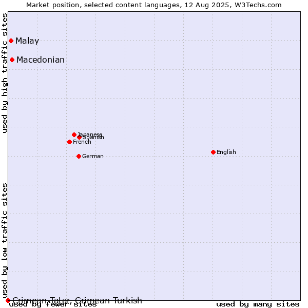 Market position of Macedonian vs. Malay vs. Crimean Tatar, Crimean Turkish
