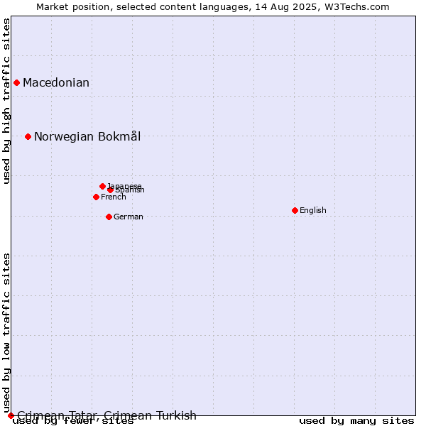 Market position of Norwegian Bokmål vs. Macedonian vs. Crimean Tatar, Crimean Turkish