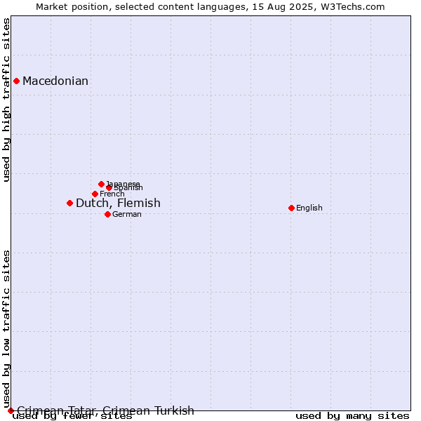 Market position of Dutch, Flemish vs. Macedonian vs. Crimean Tatar, Crimean Turkish