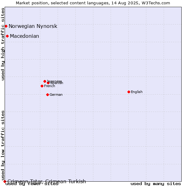 Market position of Macedonian vs. Norwegian Nynorsk vs. Crimean Tatar, Crimean Turkish