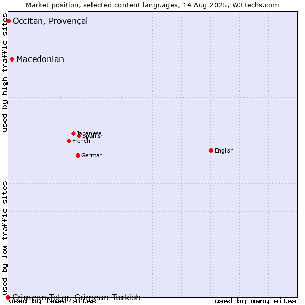 Market position of Macedonian vs. Occitan, Provençal vs. Crimean Tatar, Crimean Turkish