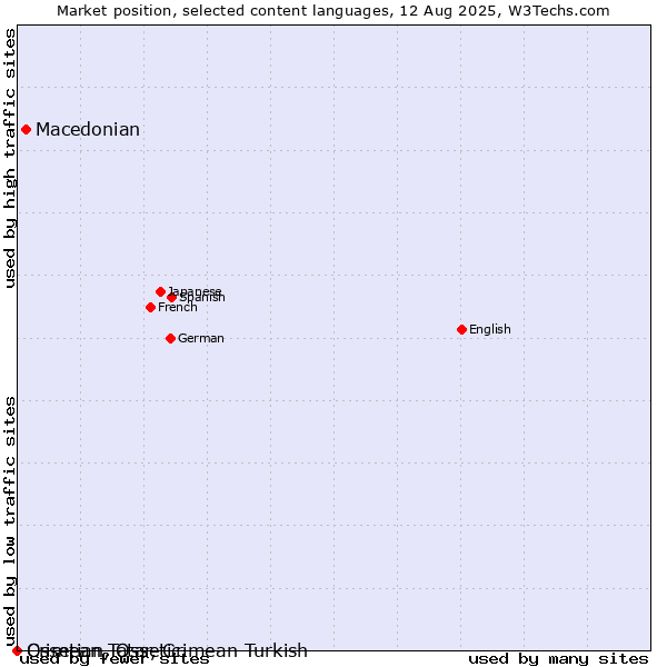 Market position of Macedonian vs. Crimean Tatar, Crimean Turkish vs. Ossetian, Ossetic