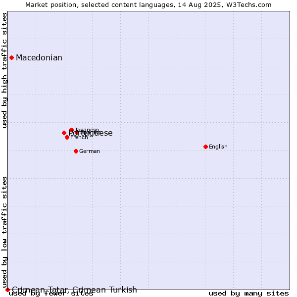 Market position of Portuguese vs. Macedonian vs. Crimean Tatar, Crimean Turkish