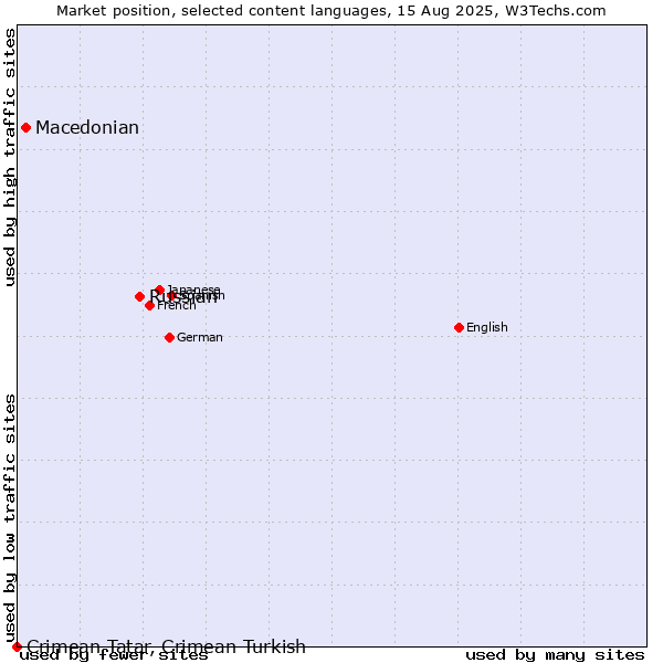 Market position of Russian vs. Macedonian vs. Crimean Tatar, Crimean Turkish