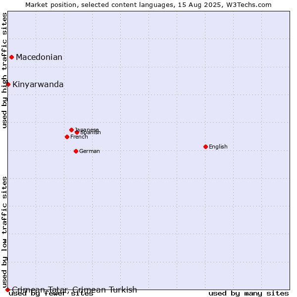Market position of Macedonian vs. Kinyarwanda vs. Crimean Tatar, Crimean Turkish