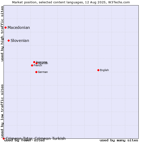 Market position of Slovenian vs. Macedonian vs. Crimean Tatar, Crimean Turkish