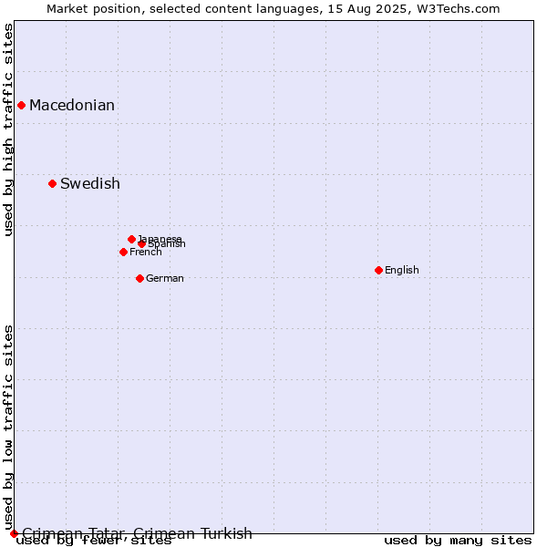 Market position of Swedish vs. Macedonian vs. Crimean Tatar, Crimean Turkish