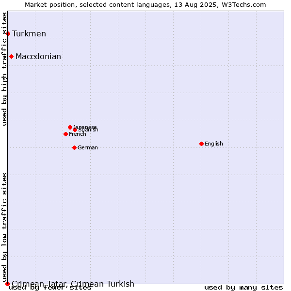 Market position of Macedonian vs. Turkmen vs. Crimean Tatar, Crimean Turkish