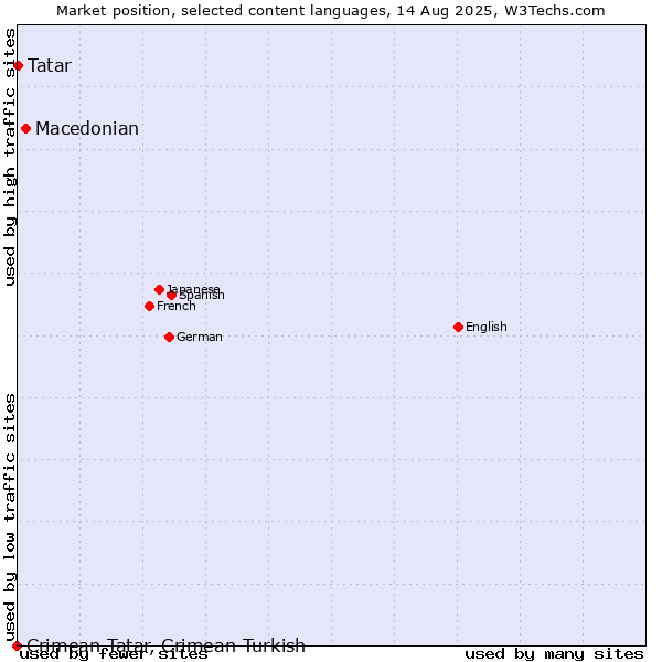 Market position of Macedonian vs. Tatar vs. Crimean Tatar, Crimean Turkish