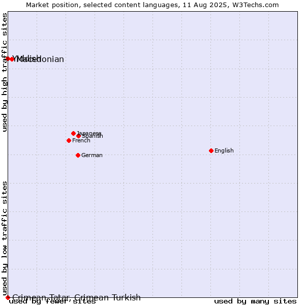 Market position of Macedonian vs. Yiddish vs. Crimean Tatar, Crimean Turkish