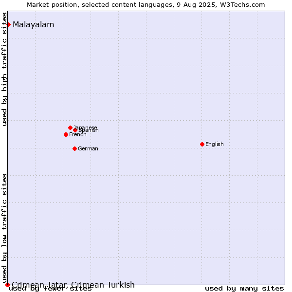 Market position of Malayalam vs. Crimean Tatar, Crimean Turkish