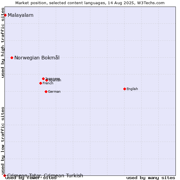 Market position of Norwegian Bokmål vs. Malayalam vs. Crimean Tatar, Crimean Turkish