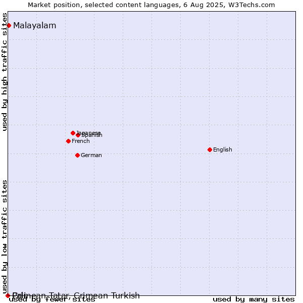 Market position of Malayalam vs. Crimean Tatar, Crimean Turkish vs. Pali