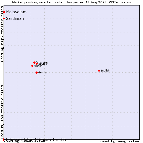 Market position of Malayalam vs. Sardinian vs. Crimean Tatar, Crimean Turkish