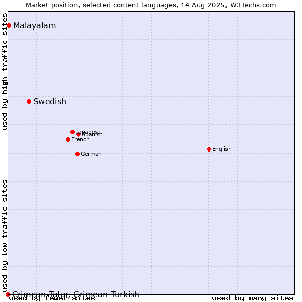 Market position of Swedish vs. Malayalam vs. Crimean Tatar, Crimean Turkish