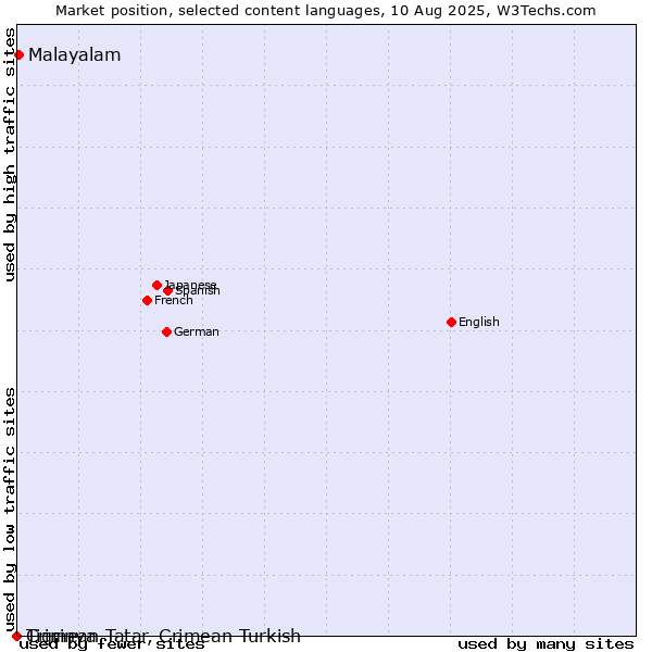 Market position of Malayalam vs. Tigrinya vs. Crimean Tatar, Crimean Turkish