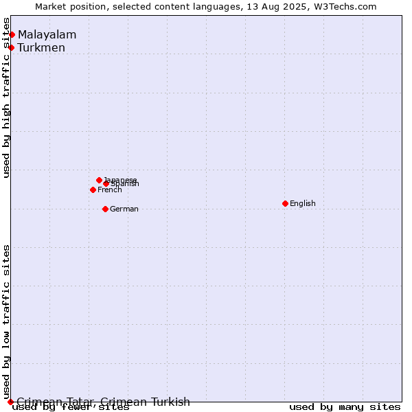 Market position of Malayalam vs. Turkmen vs. Crimean Tatar, Crimean Turkish