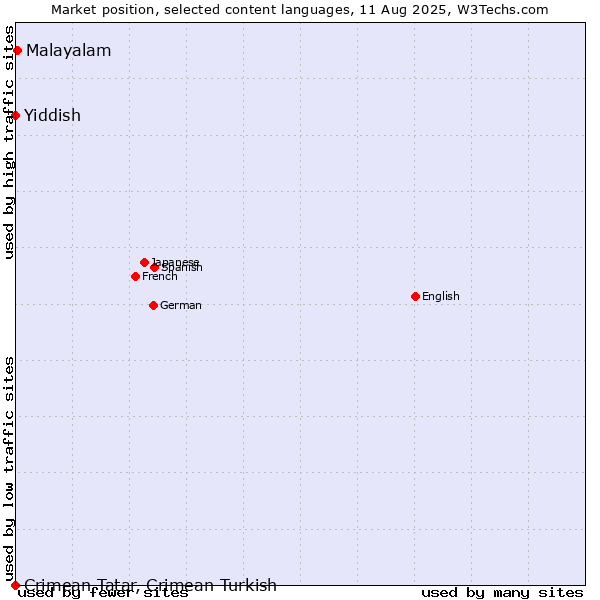 Market position of Malayalam vs. Yiddish vs. Crimean Tatar, Crimean Turkish