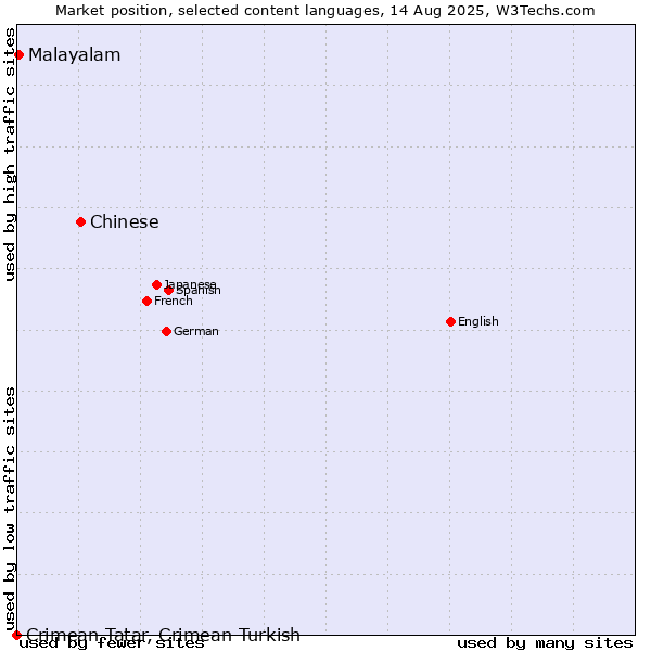 Market position of Chinese vs. Malayalam vs. Crimean Tatar, Crimean Turkish
