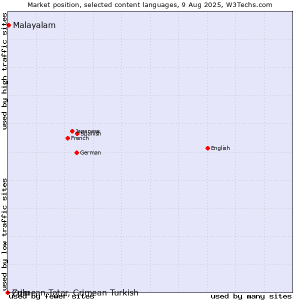 Market position of Malayalam vs. Zulu vs. Crimean Tatar, Crimean Turkish